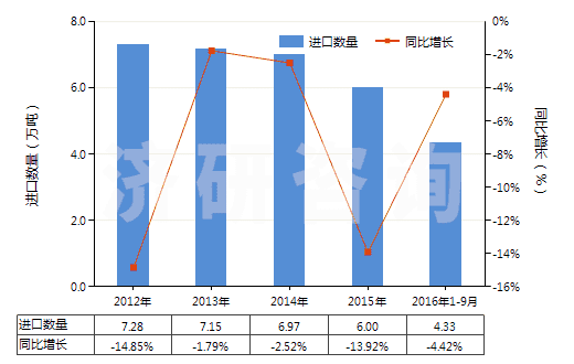 2012-2016年9月中國(guó)其他橡、塑用抗氧劑及其他穩(wěn)定劑(HS38123090)進(jìn)口量及增速統(tǒng)計(jì)